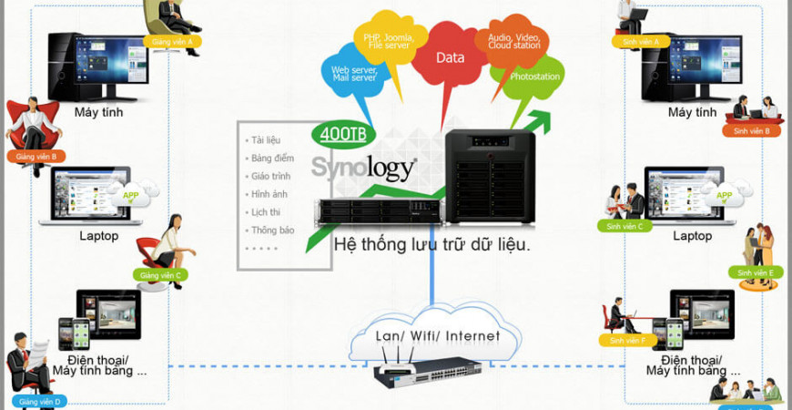 Ứng dụng hệ thống giám sát an ninh Camera IP kết hợp với video giáo dục trực tuyến của Synology