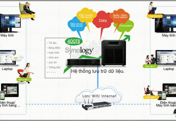 Ứng dụng hệ thống giám sát an ninh Camera IP kết hợp với video giáo dục trực tuyến của Synology
