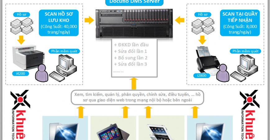 Số hóa lưu trữ & Quản lý hồ sơ đăng ký kinh doanh tại Sở Kế hoạch và Đầu tư tỉnh Nghệ An