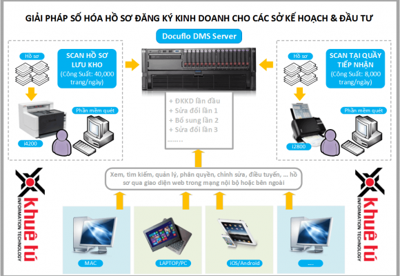 Số hóa lưu trữ & Quản lý hồ sơ đăng ký kinh doanh tại Sở Kế hoạch và Đầu tư tỉnh Nghệ An