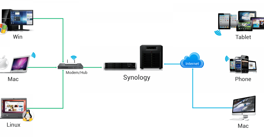 Hướng dẫn mở Port truy cập Nas Synology từ xa và đăng ký tên miền DDNS 