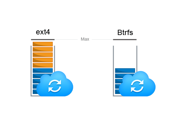 Tìm hiểu về chuẩn file hệ thống Btrfs trên NAS Synology