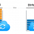 Tìm hiểu về chuẩn file hệ thống Btrfs trên NAS Synology