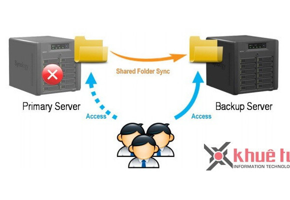 Giải pháp phục hồi thảm họa mất dữ liệu dùng NAS Synology (Phần 2)